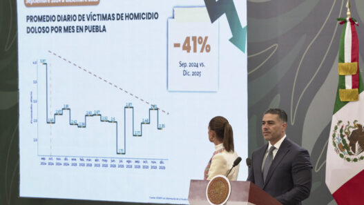 Puebla reduce 41% los homicidios en 15 meses: SSPC