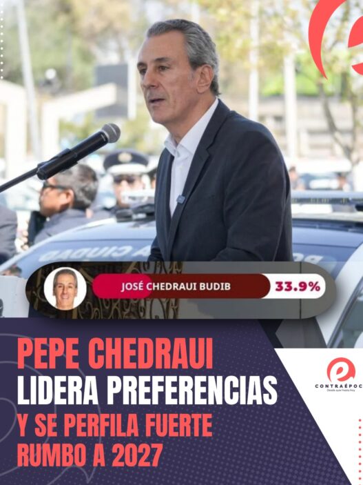 Pepe Chedraui lidera preferencias rumbo a elección 2027 en Puebla