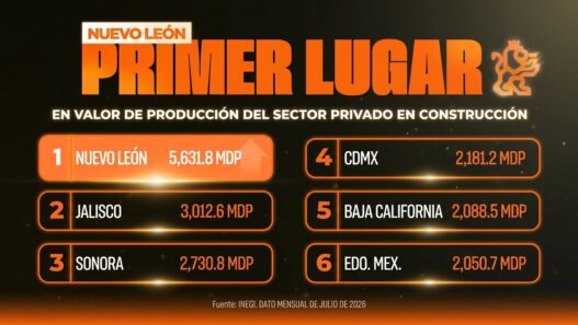 Nuevo León lidera construcción privada en México: INEGI julio 2026